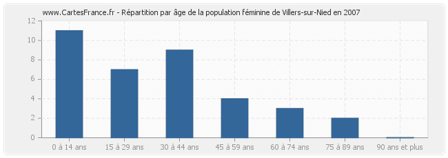 Répartition par âge de la population féminine de Villers-sur-Nied en 2007