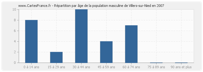 Répartition par âge de la population masculine de Villers-sur-Nied en 2007