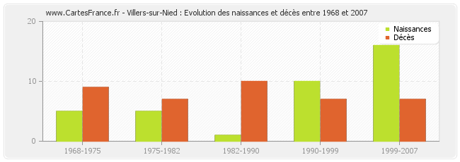 Villers-sur-Nied : Evolution des naissances et décès entre 1968 et 2007