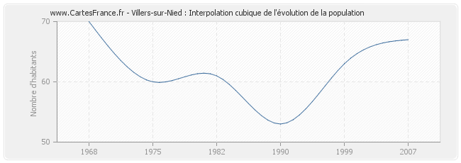 Villers-sur-Nied : Interpolation cubique de l'évolution de la population
