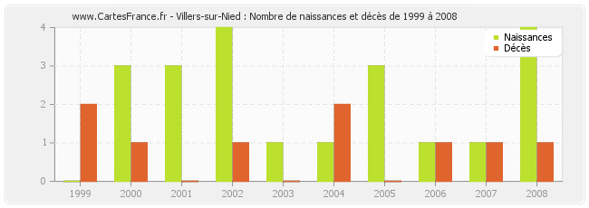 Villers-sur-Nied : Nombre de naissances et décès de 1999 à 2008