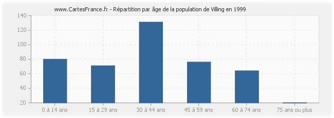 Répartition par âge de la population de Villing en 1999
