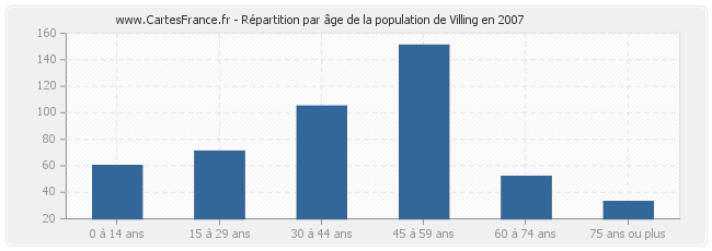Répartition par âge de la population de Villing en 2007
