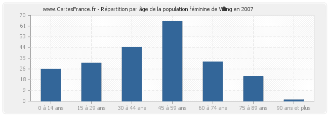 Répartition par âge de la population féminine de Villing en 2007