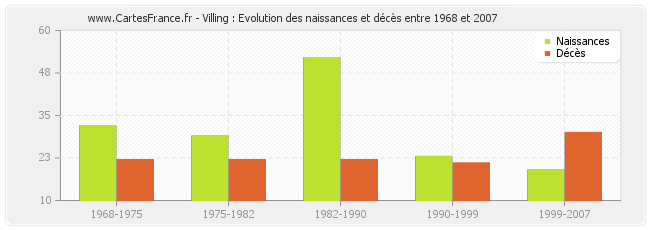 Villing : Evolution des naissances et décès entre 1968 et 2007
