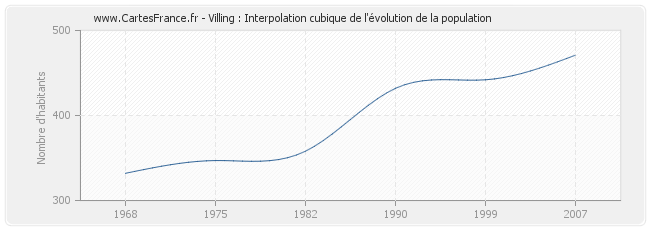 Villing : Interpolation cubique de l'évolution de la population