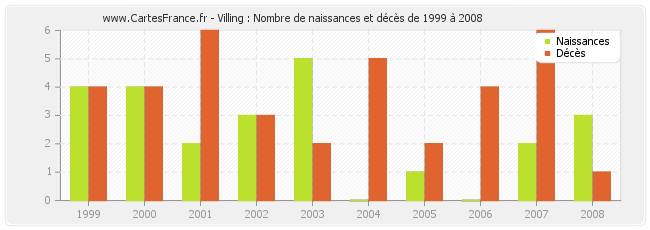 Villing : Nombre de naissances et décès de 1999 à 2008