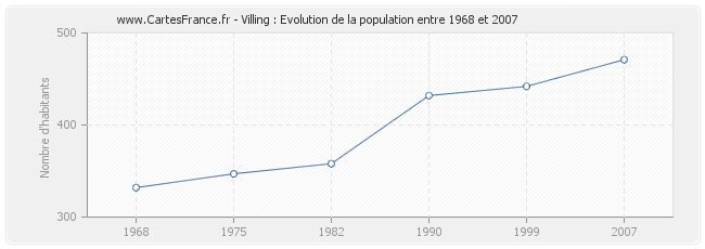 Population Villing