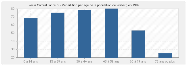 Répartition par âge de la population de Vilsberg en 1999
