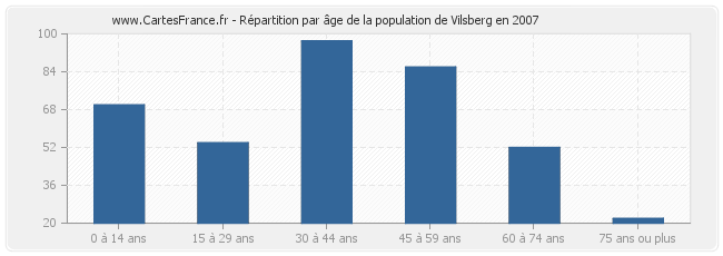 Répartition par âge de la population de Vilsberg en 2007