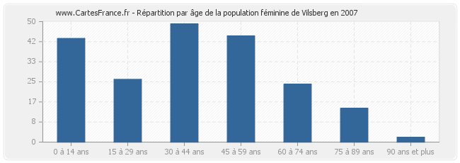 Répartition par âge de la population féminine de Vilsberg en 2007