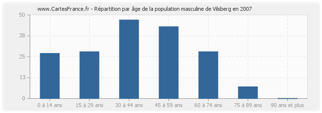 Répartition par âge de la population masculine de Vilsberg en 2007