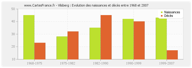 Vilsberg : Evolution des naissances et décès entre 1968 et 2007