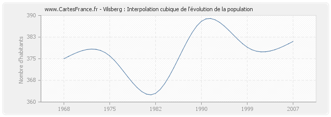Vilsberg : Interpolation cubique de l'évolution de la population