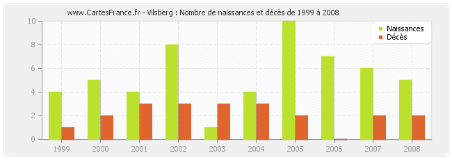 Vilsberg : Nombre de naissances et décès de 1999 à 2008