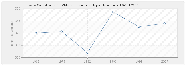 Population Vilsberg