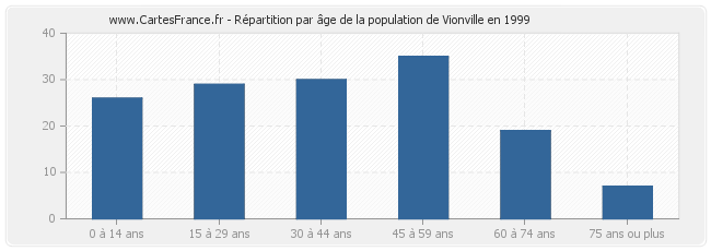 Répartition par âge de la population de Vionville en 1999