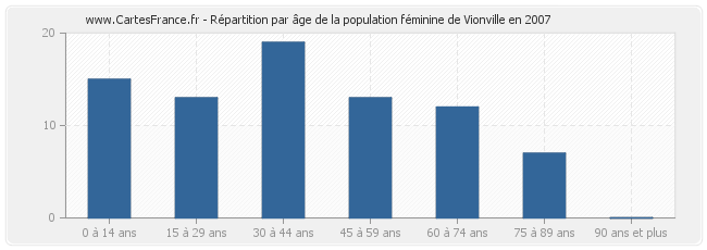 Répartition par âge de la population féminine de Vionville en 2007