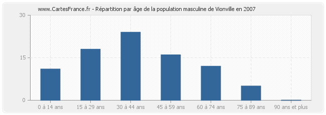 Répartition par âge de la population masculine de Vionville en 2007