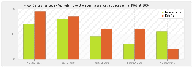 Vionville : Evolution des naissances et décès entre 1968 et 2007