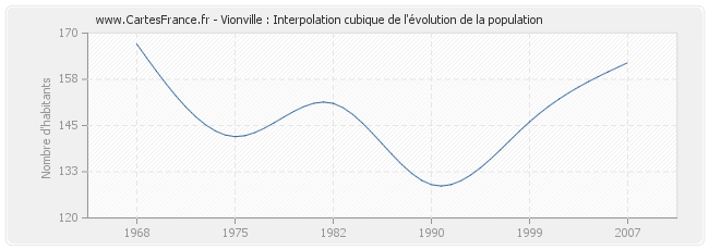 Vionville : Interpolation cubique de l'évolution de la population