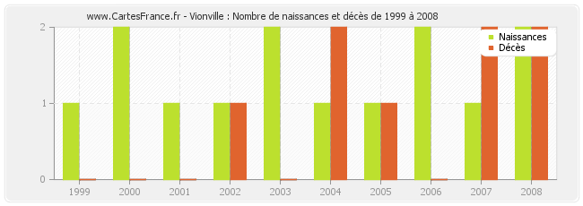Vionville : Nombre de naissances et décès de 1999 à 2008