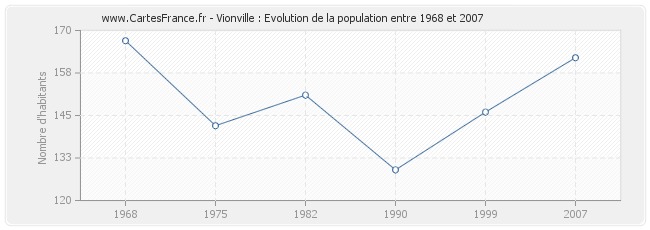 Population Vionville