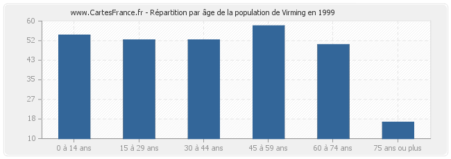 Répartition par âge de la population de Virming en 1999