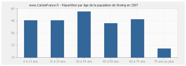 Répartition par âge de la population de Virming en 2007