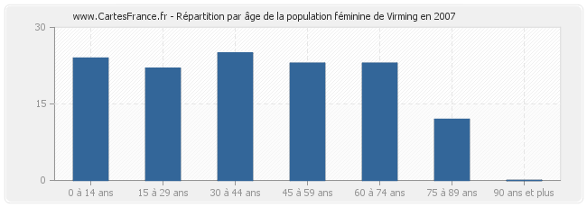 Répartition par âge de la population féminine de Virming en 2007