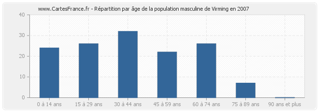 Répartition par âge de la population masculine de Virming en 2007