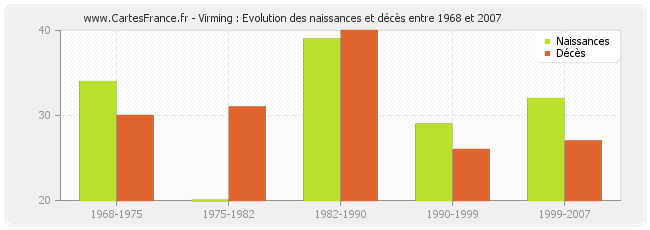 Virming : Evolution des naissances et décès entre 1968 et 2007