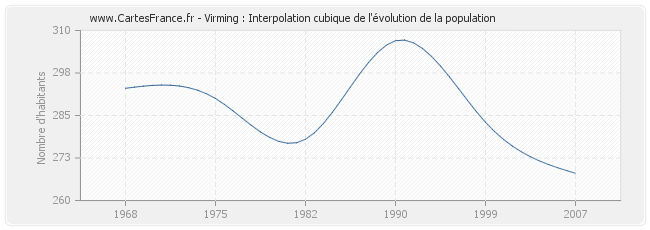 Virming : Interpolation cubique de l'évolution de la population