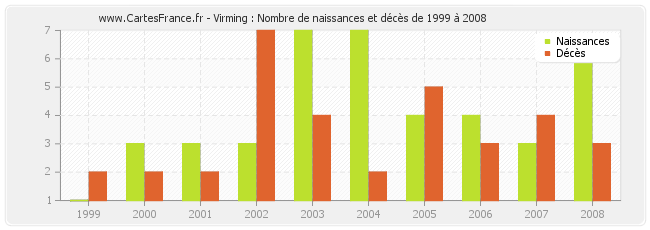 Virming : Nombre de naissances et décès de 1999 à 2008