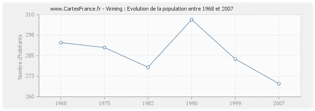 Population Virming