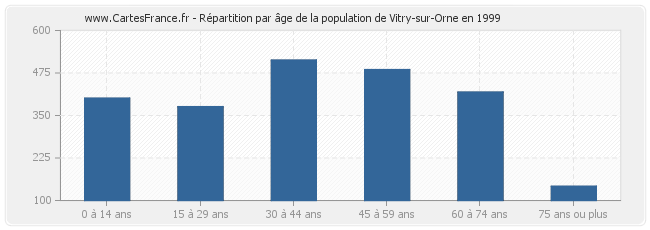 Répartition par âge de la population de Vitry-sur-Orne en 1999
