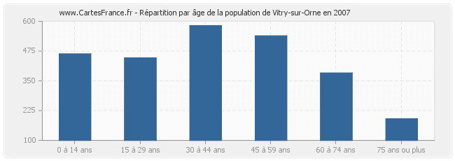 Répartition par âge de la population de Vitry-sur-Orne en 2007