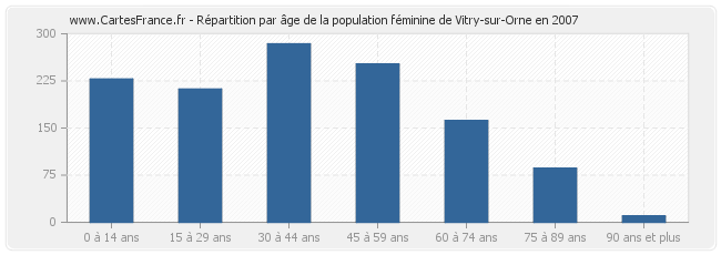 Répartition par âge de la population féminine de Vitry-sur-Orne en 2007