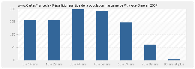 Répartition par âge de la population masculine de Vitry-sur-Orne en 2007