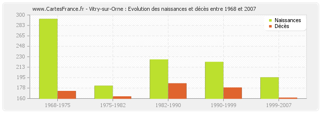 Vitry-sur-Orne : Evolution des naissances et décès entre 1968 et 2007