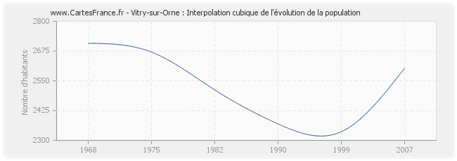 Vitry-sur-Orne : Interpolation cubique de l'évolution de la population