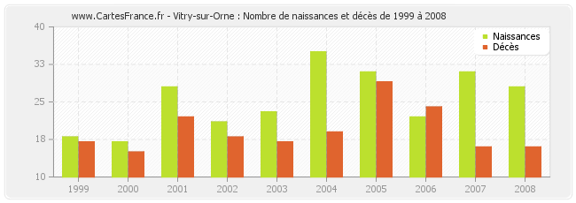 Vitry-sur-Orne : Nombre de naissances et décès de 1999 à 2008