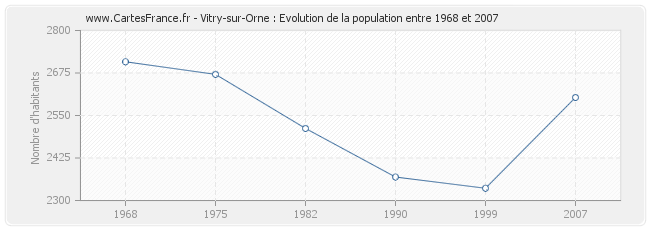 Population Vitry-sur-Orne