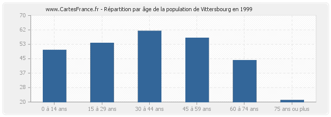Répartition par âge de la population de Vittersbourg en 1999
