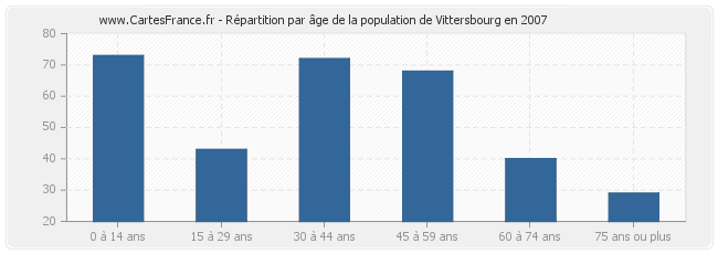 Répartition par âge de la population de Vittersbourg en 2007