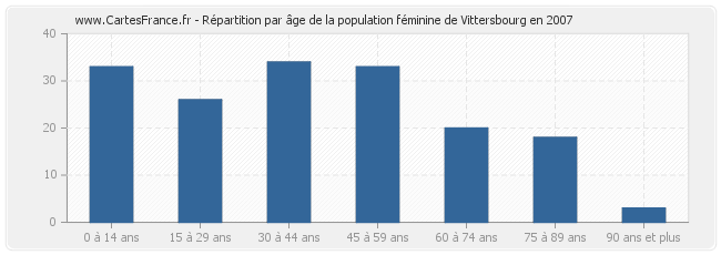 Répartition par âge de la population féminine de Vittersbourg en 2007