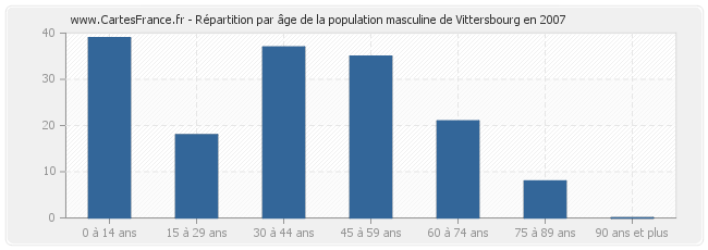 Répartition par âge de la population masculine de Vittersbourg en 2007