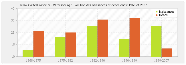 Vittersbourg : Evolution des naissances et décès entre 1968 et 2007