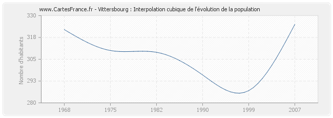 Vittersbourg : Interpolation cubique de l'évolution de la population