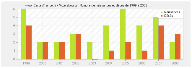 Vittersbourg : Nombre de naissances et décès de 1999 à 2008